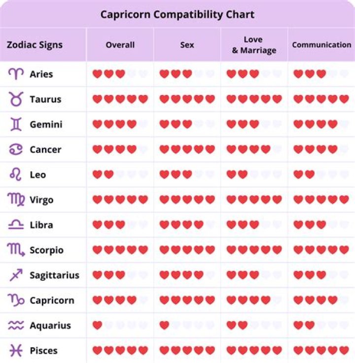 Capricorn Matches Best With What Sign: Exploring the Zodiac's Most Compatible Relationships