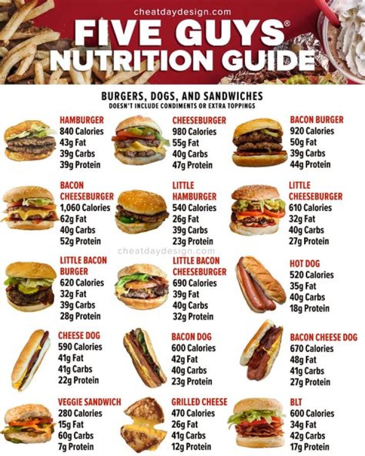 Comprehensive Guide to Five Guys Cheeseburger Nutrition Information