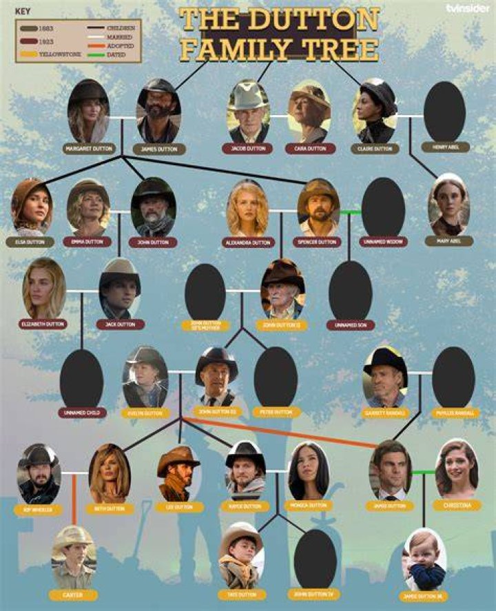 Dutton Genealogy Tree: Tracing the Roots of a Prominent Family
