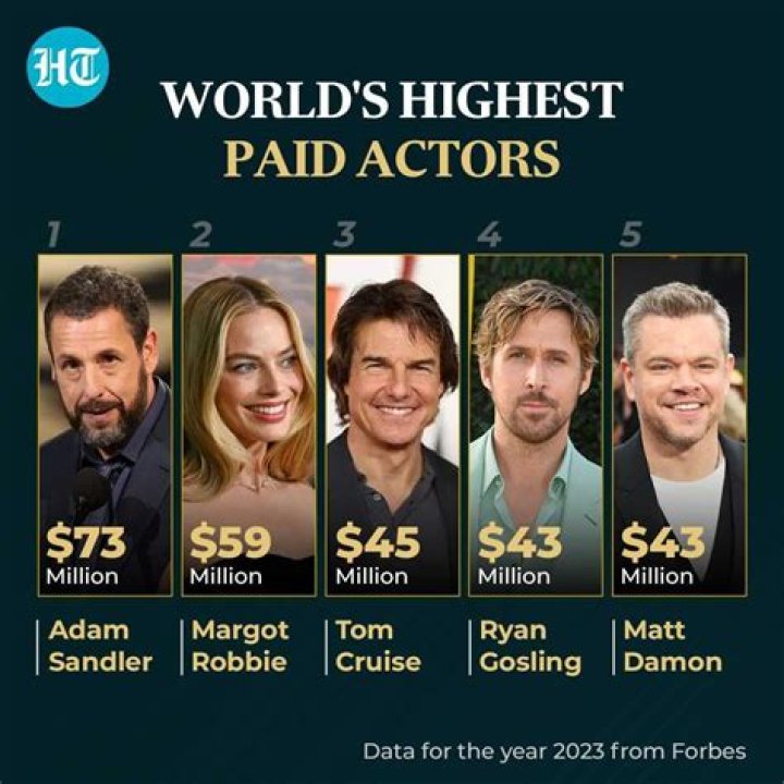 Highest Paid Actor Ever: Unveiling the Legends of Hollywood