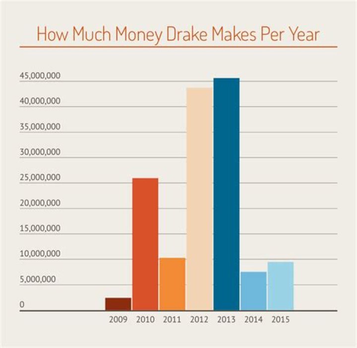 How Much Money Drake Worth: A Comprehensive Look at Drake's Net Worth