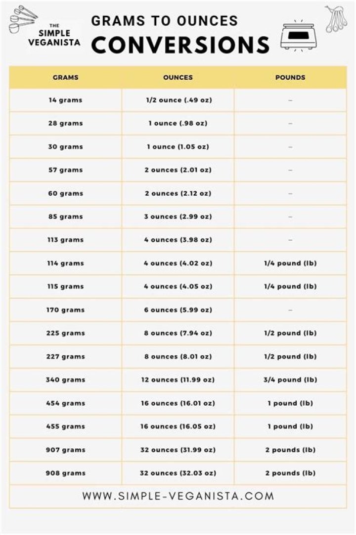 How to Effortlessly Transfer Grams into Ounces: A Comprehensive Guide