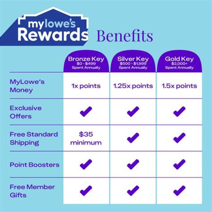Maximizing MyLowe's Benefits: A Comprehensive Guide to Unlocking Your Perks