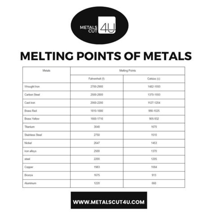 Melting Temperature of Structural Steel: A Comprehensive Guide