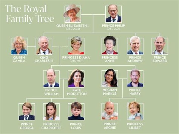 Royalty Hierarchy in England: A Comprehensive Guide to the English Royal Family Structure