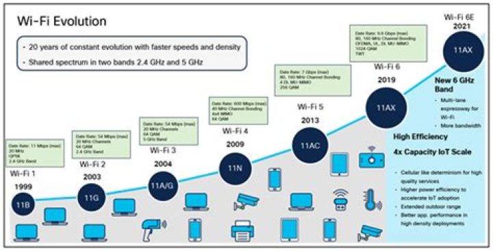 The Fascinating History of Wi-Fi Timeline: A Journey Through the Evolution of Wireless Connectivity
