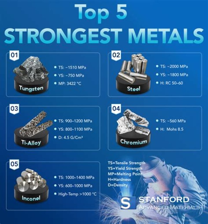 The Strongest Metal: Exploring the Power and Versatility of Metal Alloys