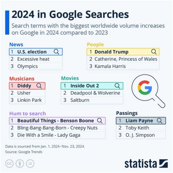 Top Google Searches After Election: What People Are Curious About