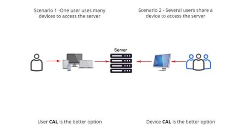 Understanding CAL and CAL: A Comprehensive Guide to Client Access Licenses