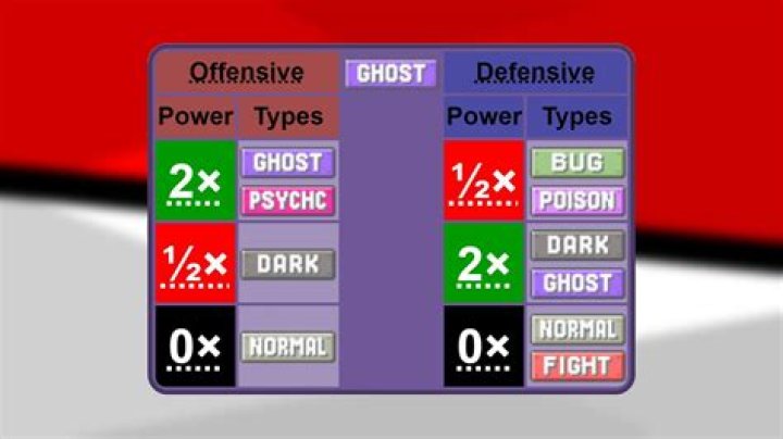 What is Ghost Weak to? The Ultimate Guide to Ghost Vulnerabilities in Games